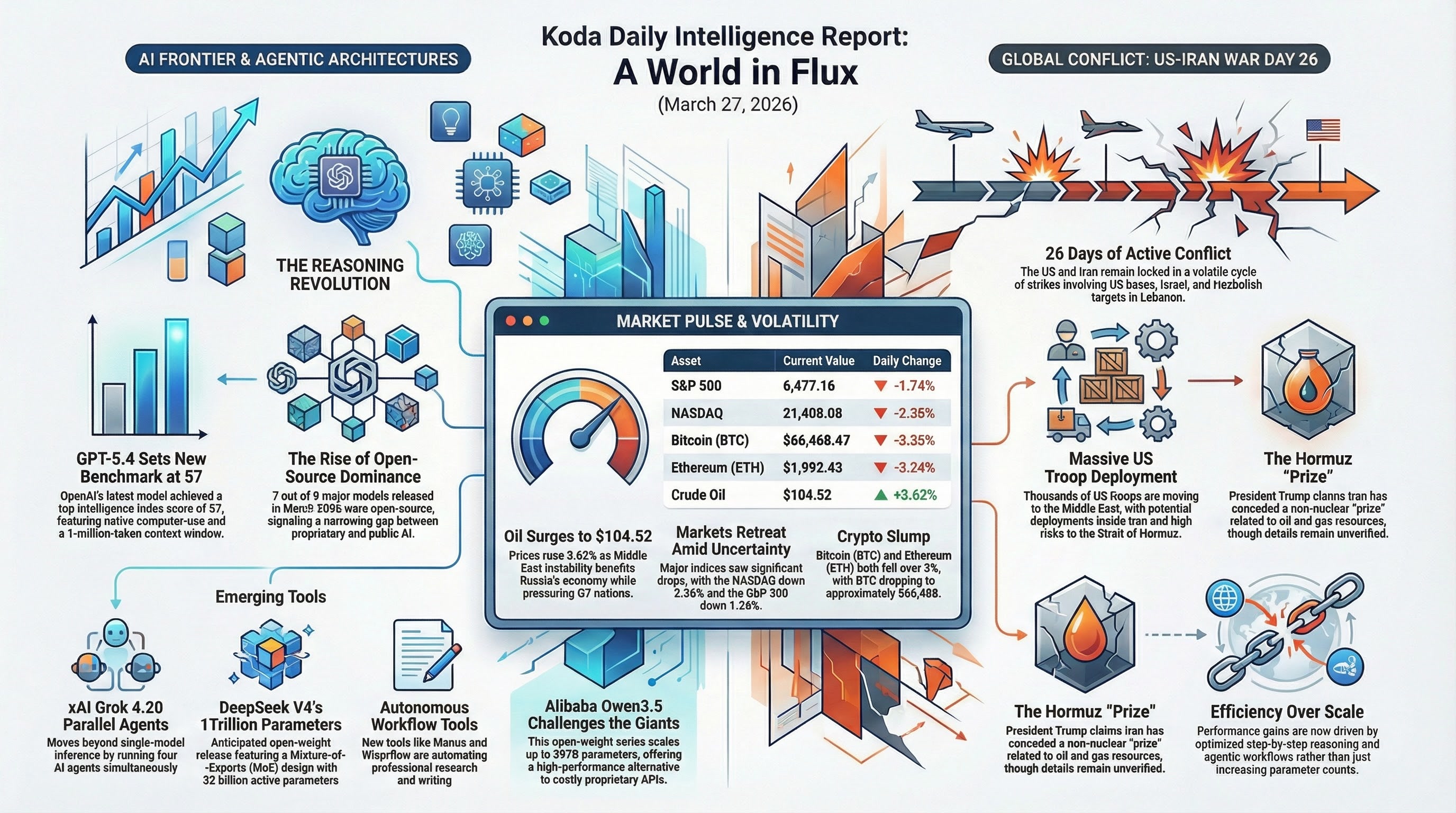 Koda Daily Infographic 2026-03-27